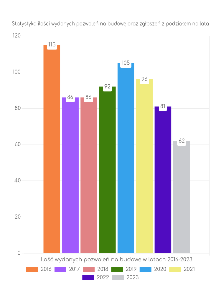 Zestawienie statystyk pozwoleń na budowę w gminie Pozezdrze